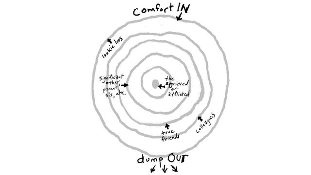 grief circle
