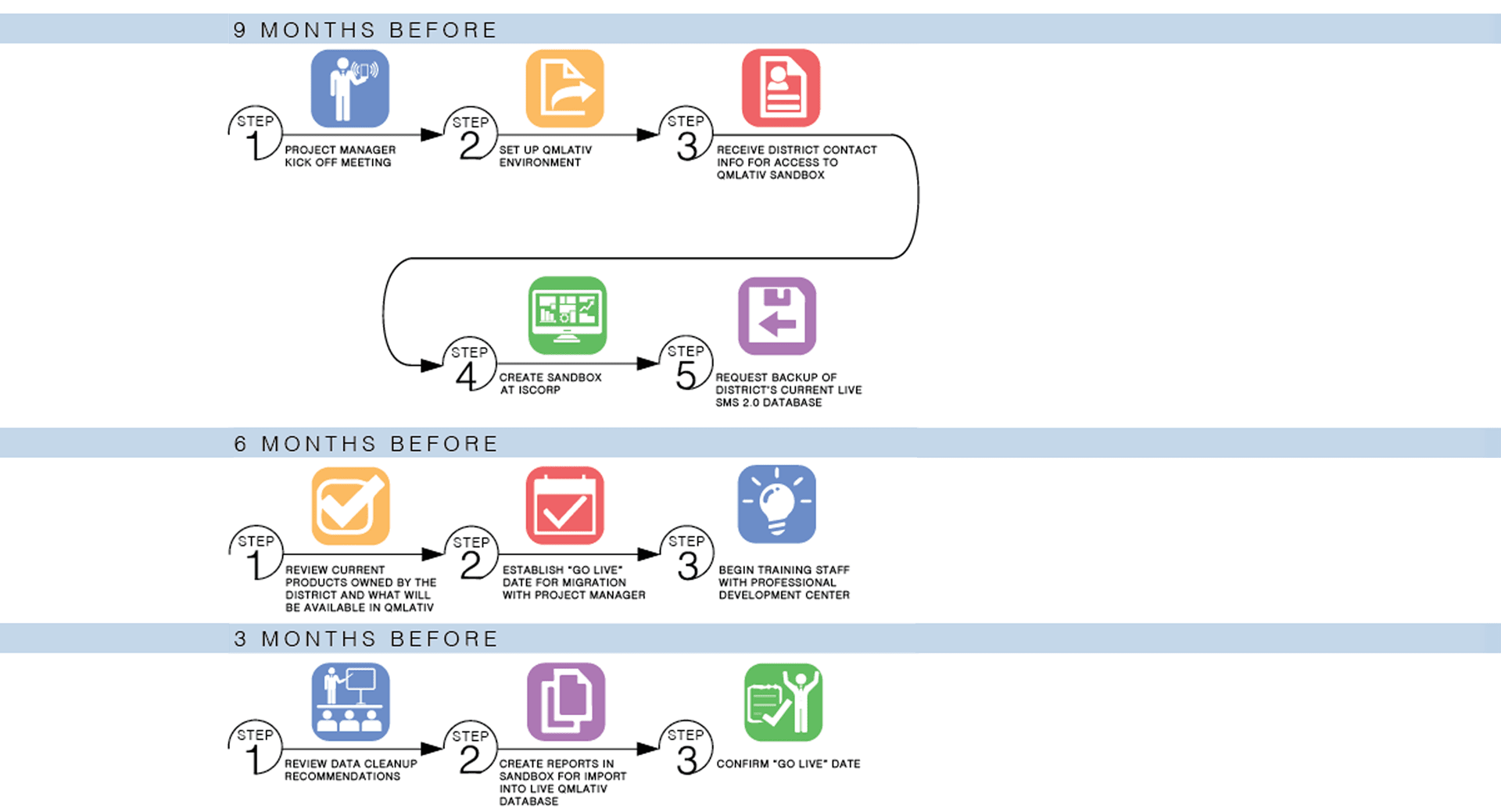 Project Qmlativ – Establishing Timelines