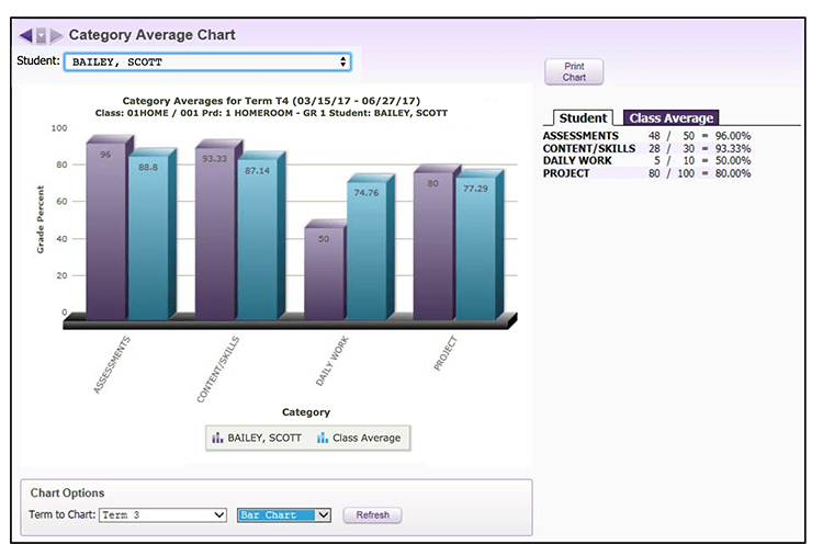 Category Average Chart