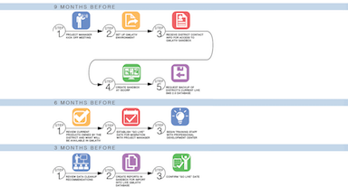 Timelines and Recommendations